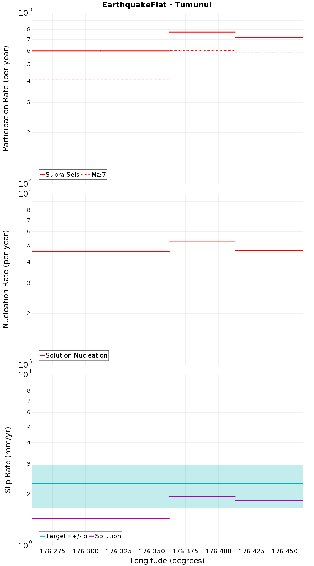 Along-strike plot