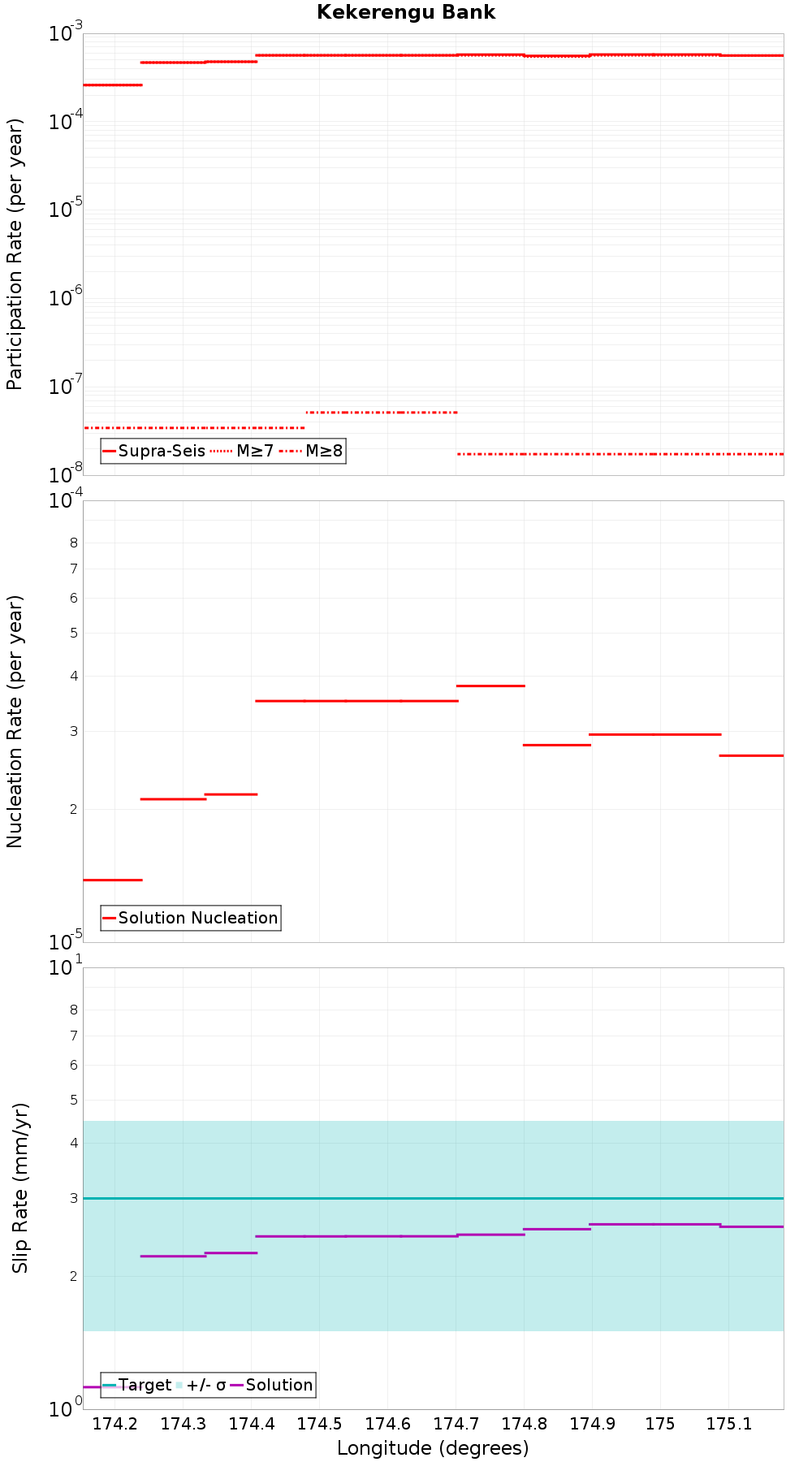 Along-strike plot