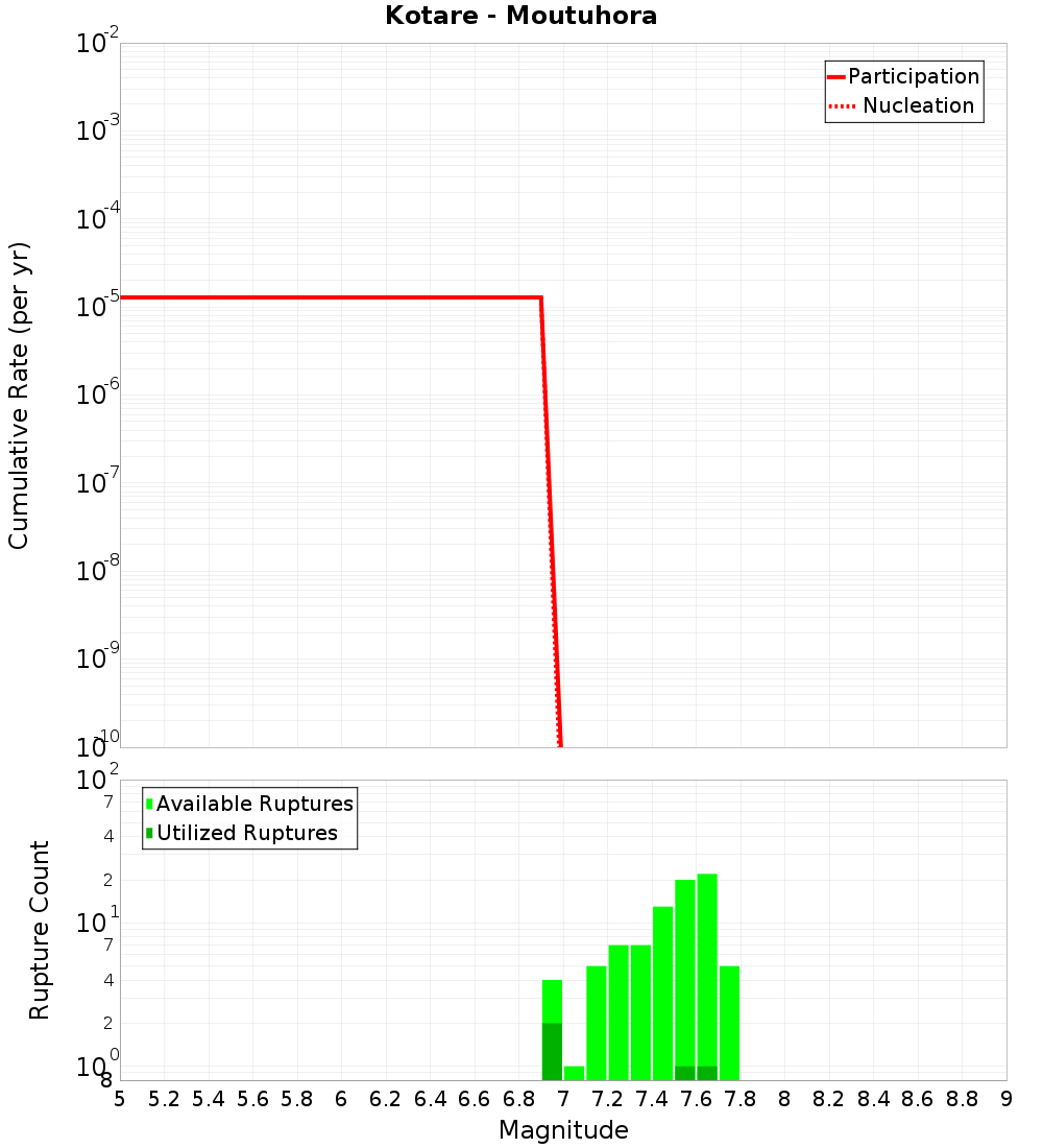 Cumulative Plot