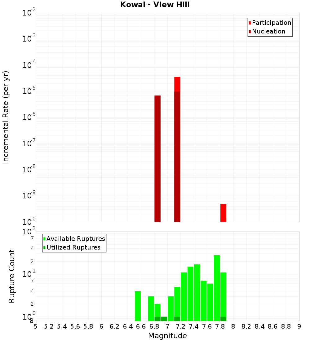 Incremental Plot