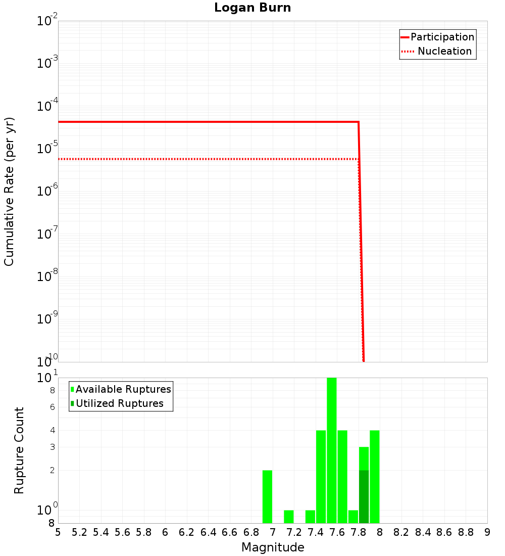 Cumulative Plot