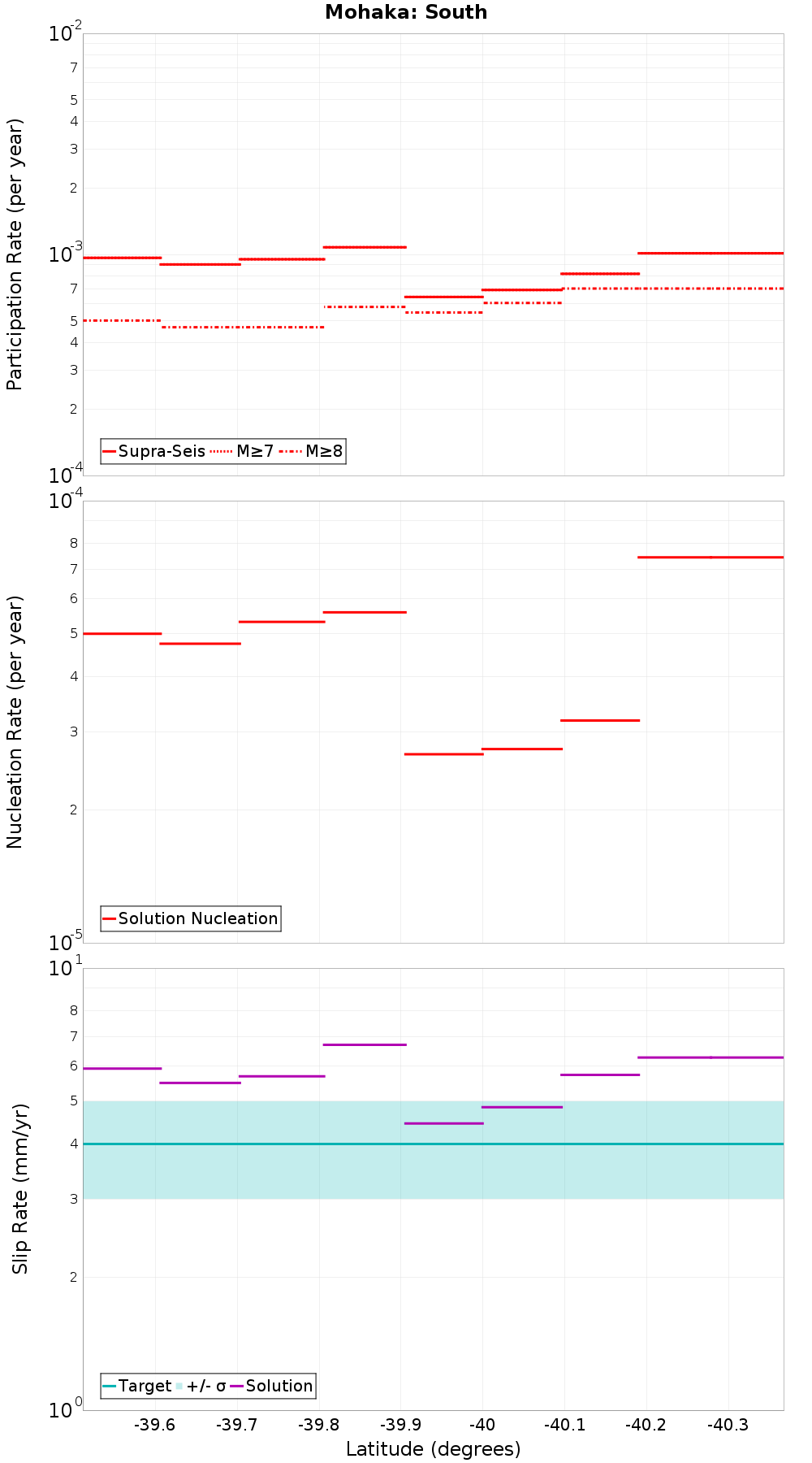 Along-strike plot