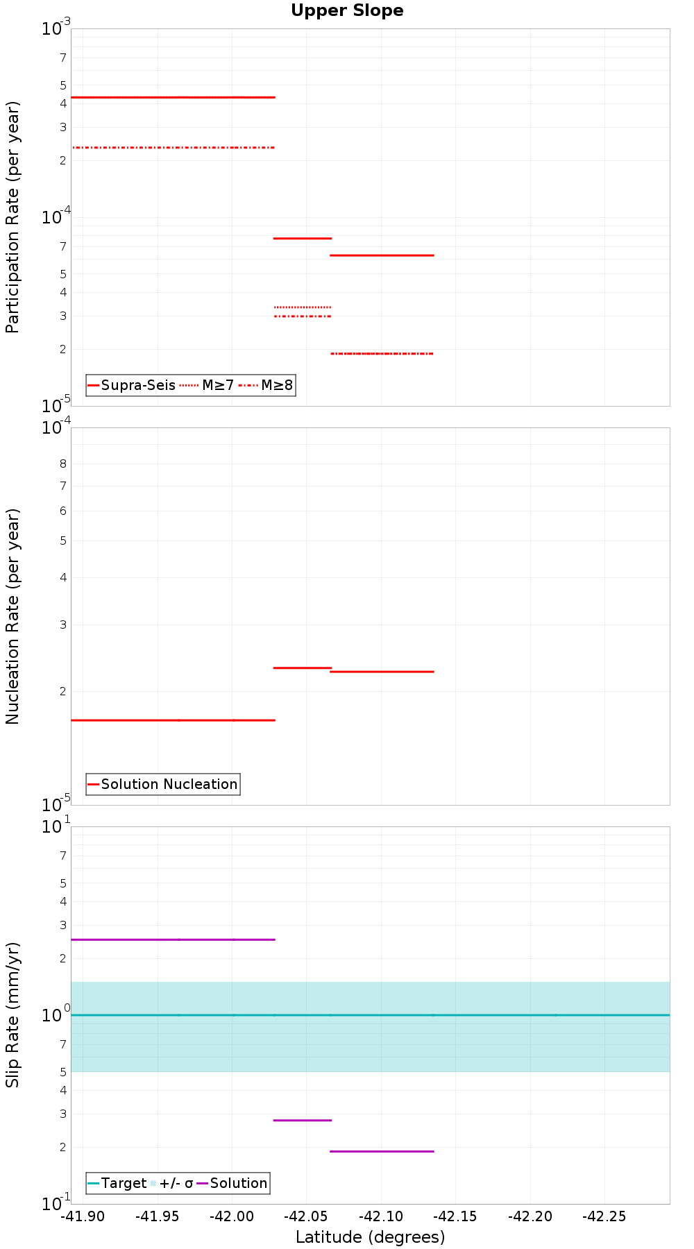 Along-strike plot