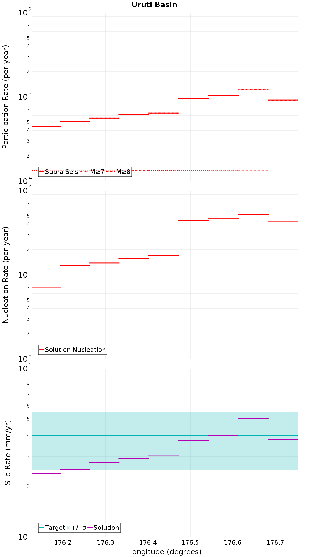 Along-strike plot