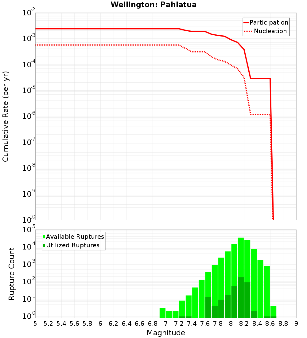 Cumulative Plot