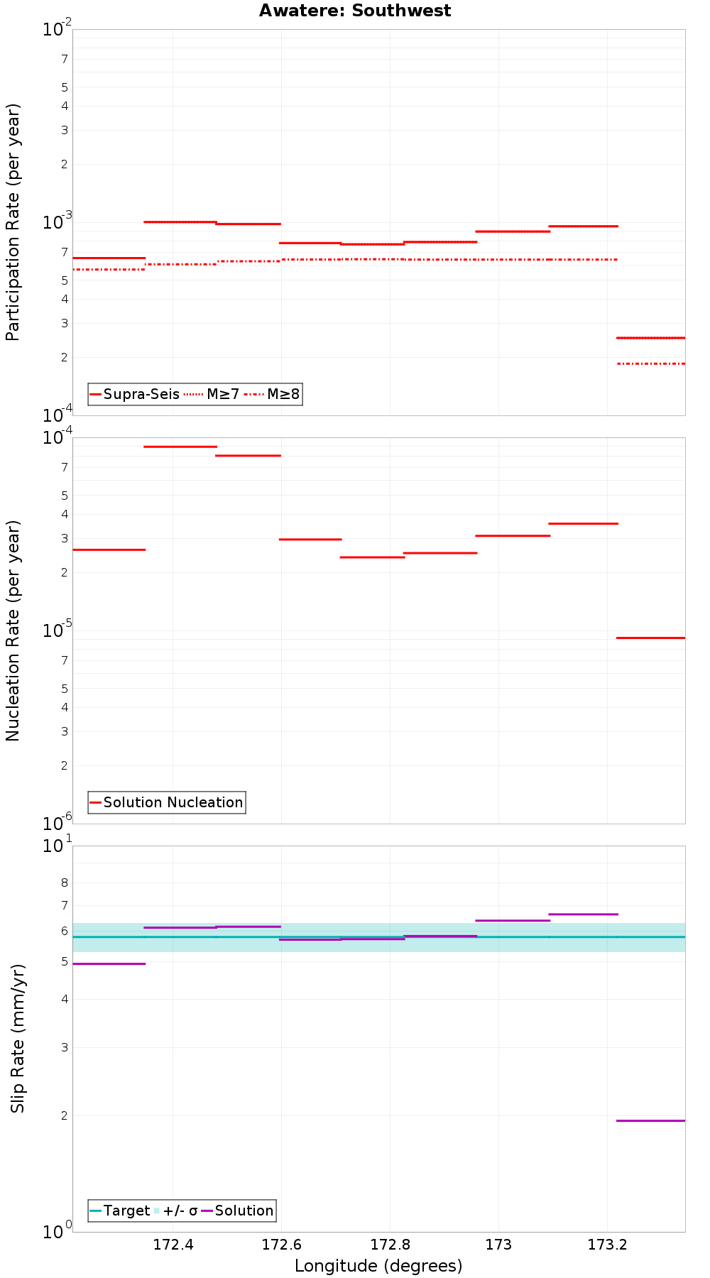 Along-strike plot