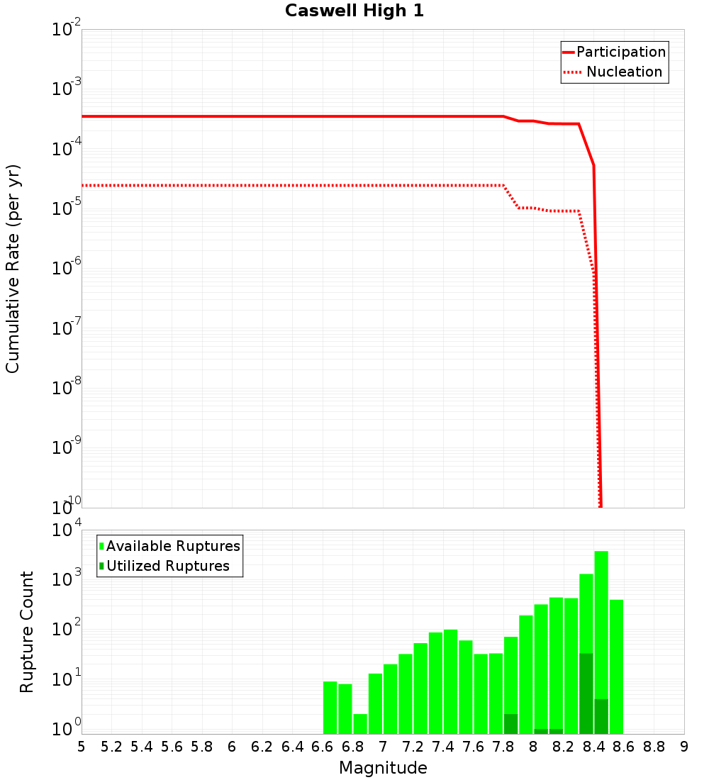 Cumulative Plot