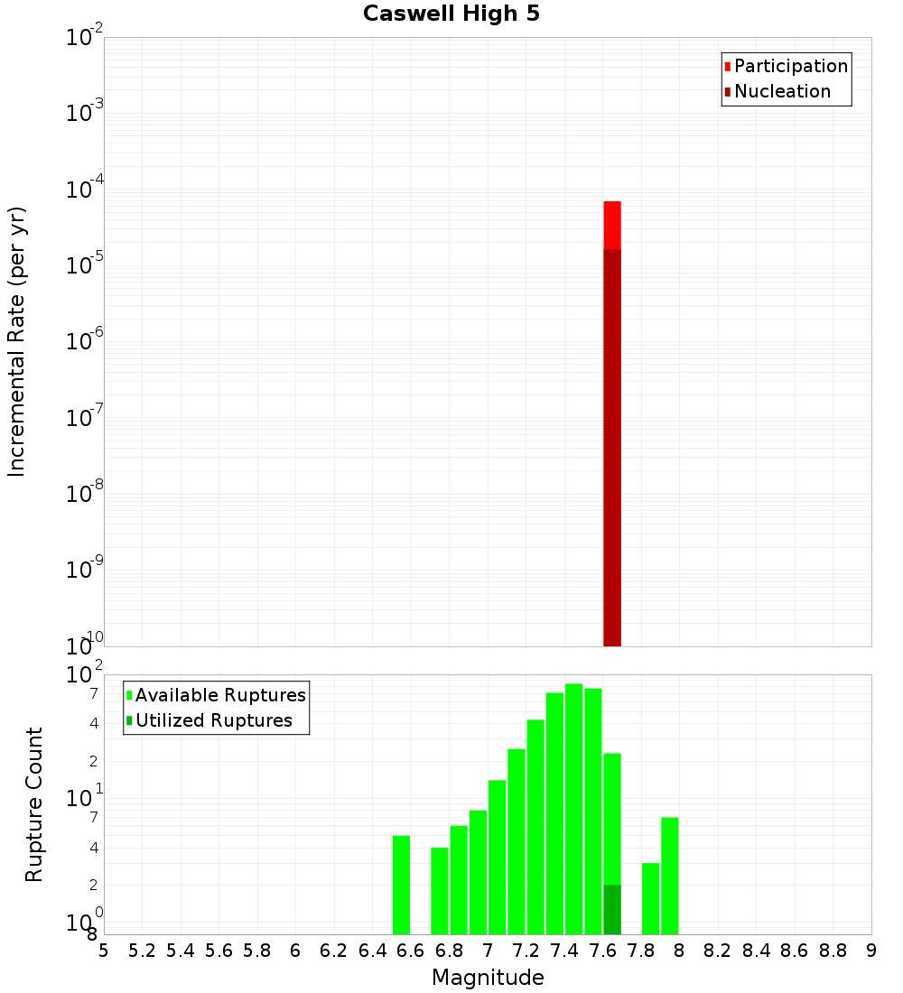 Incremental Plot
