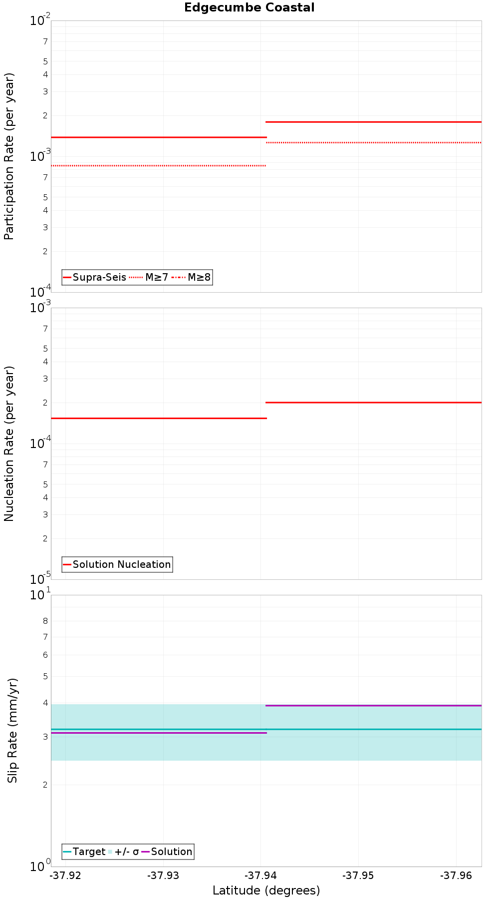 Along-strike plot