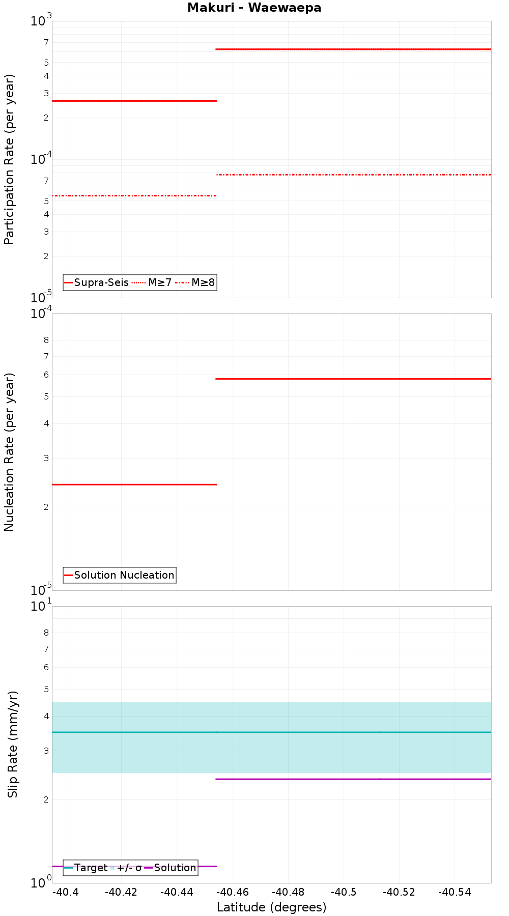 Along-strike plot