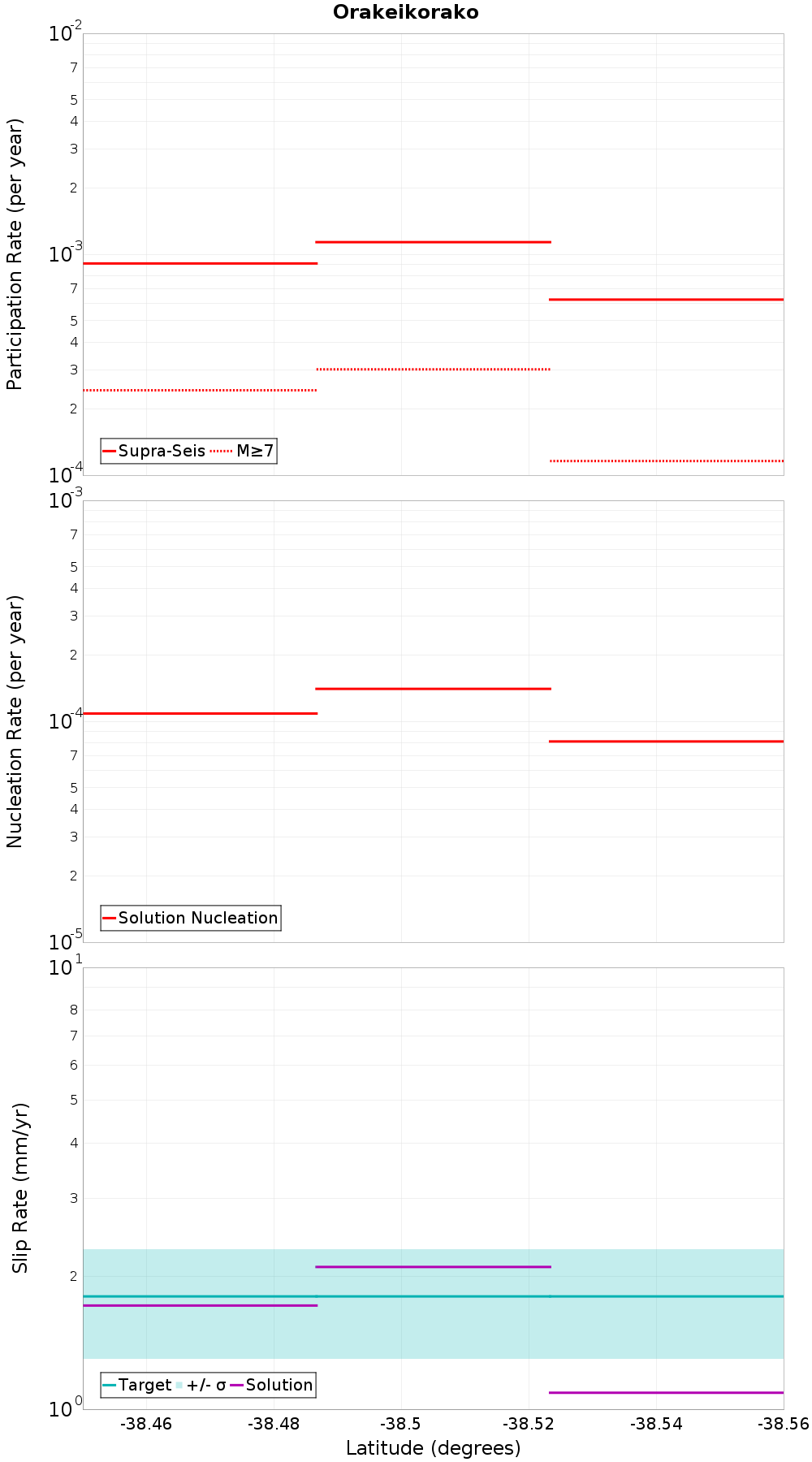 Along-strike plot