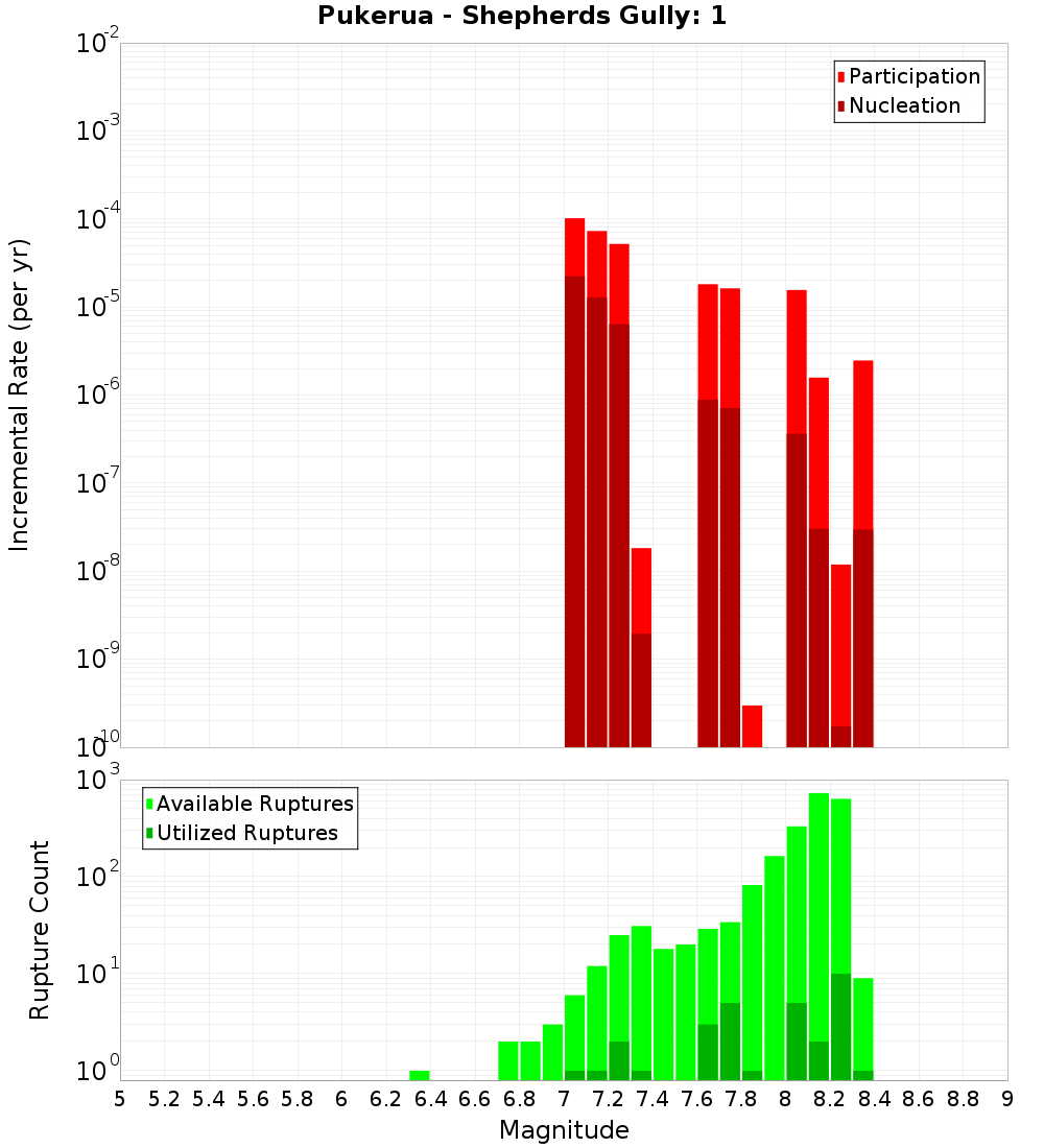 Incremental Plot