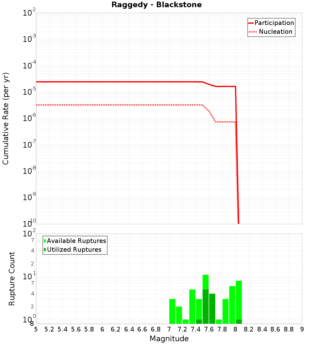 Cumulative Plot