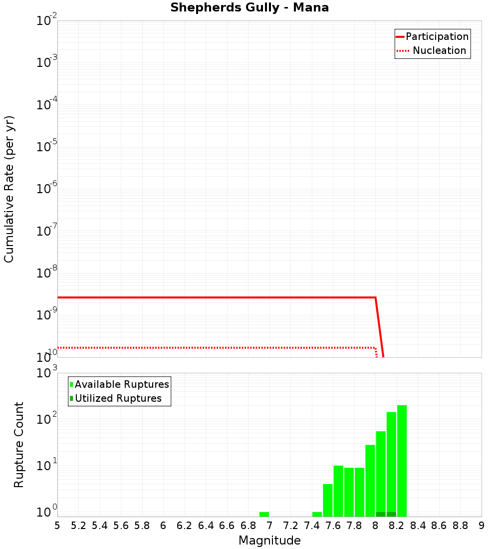 Cumulative Plot