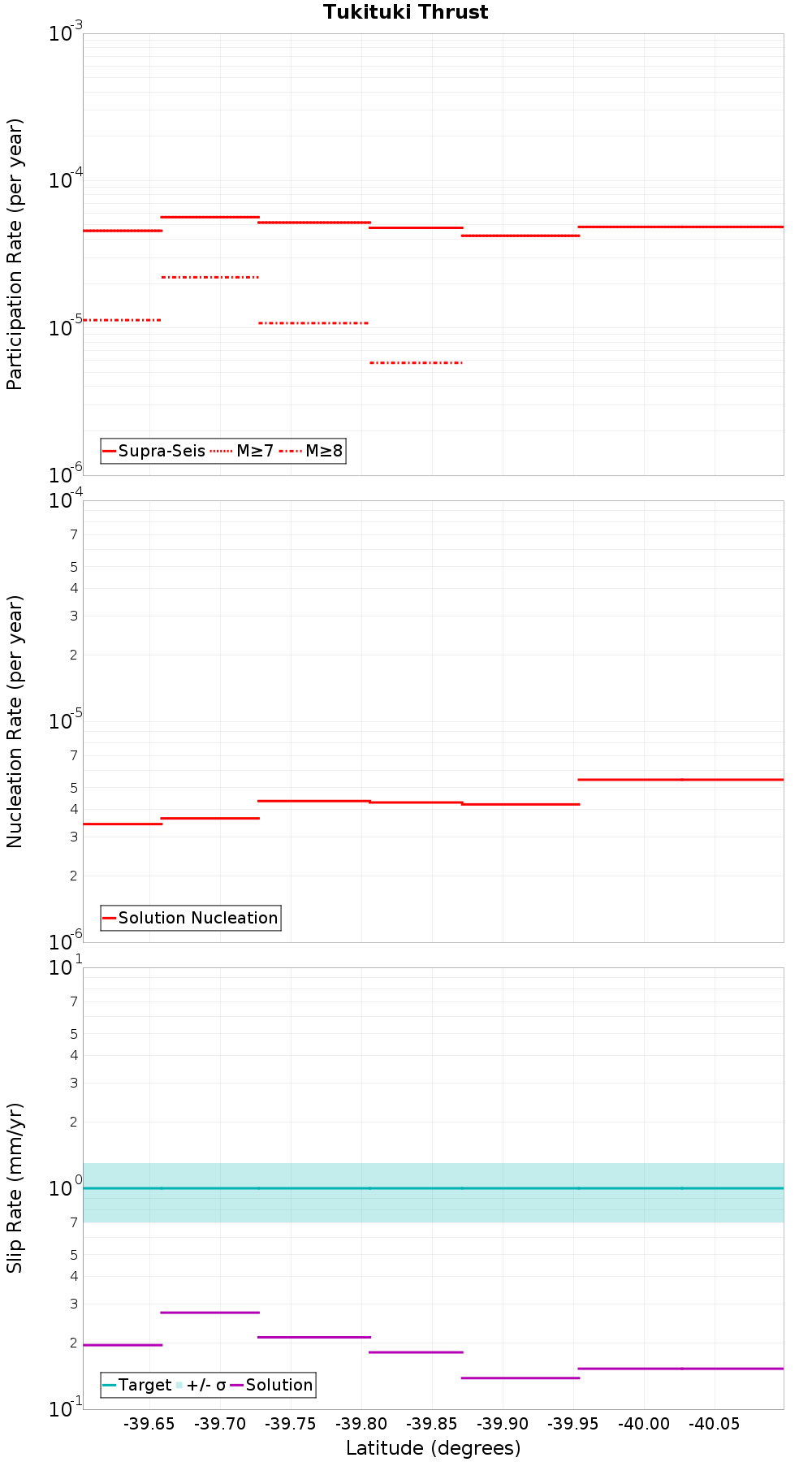 Along-strike plot