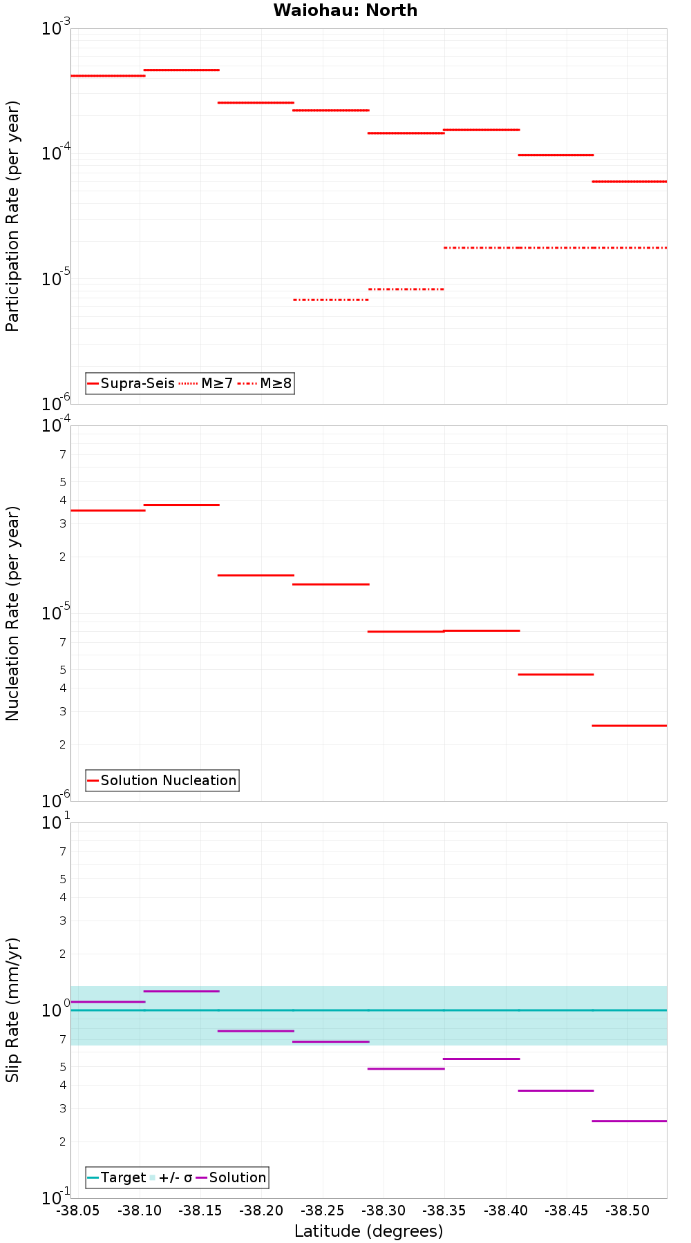 Along-strike plot