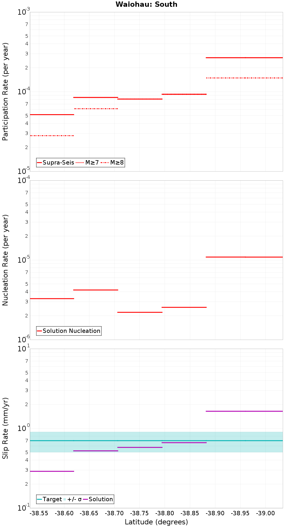 Along-strike plot