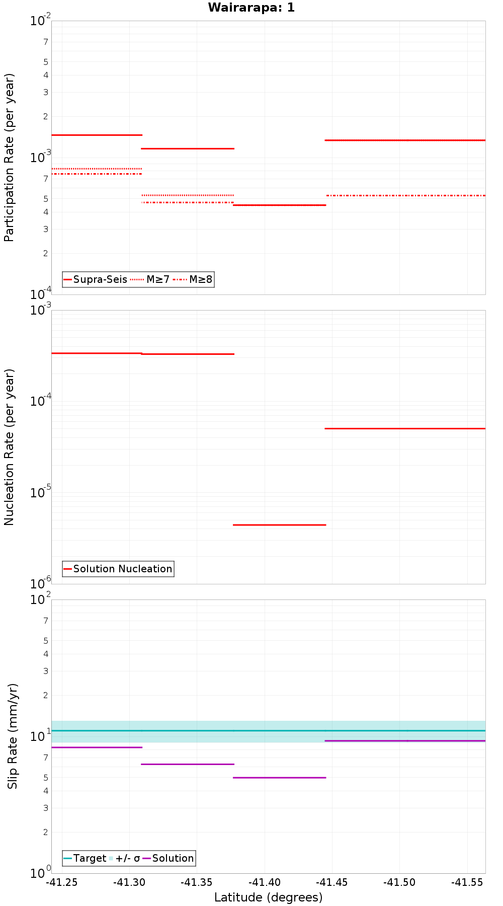 Along-strike plot