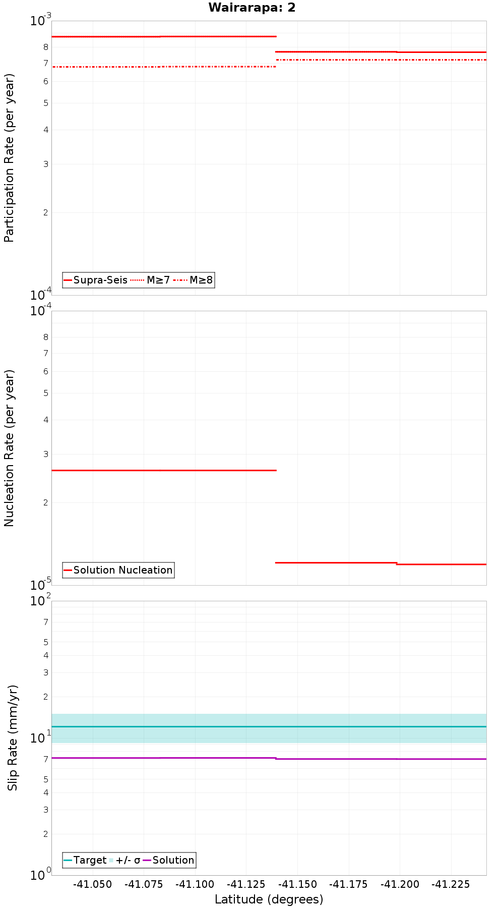 Along-strike plot