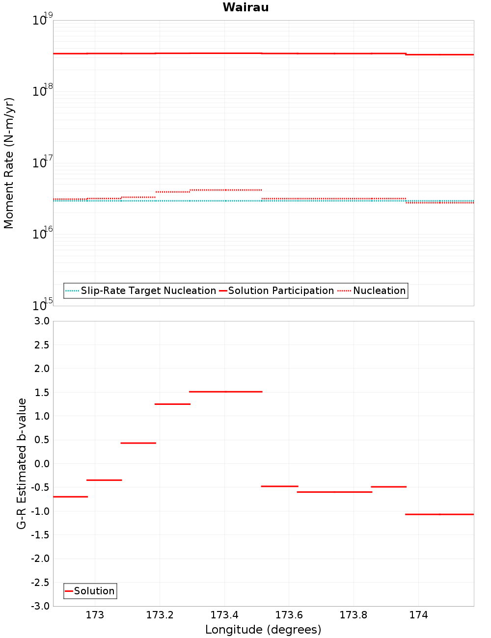 Along-strike plot