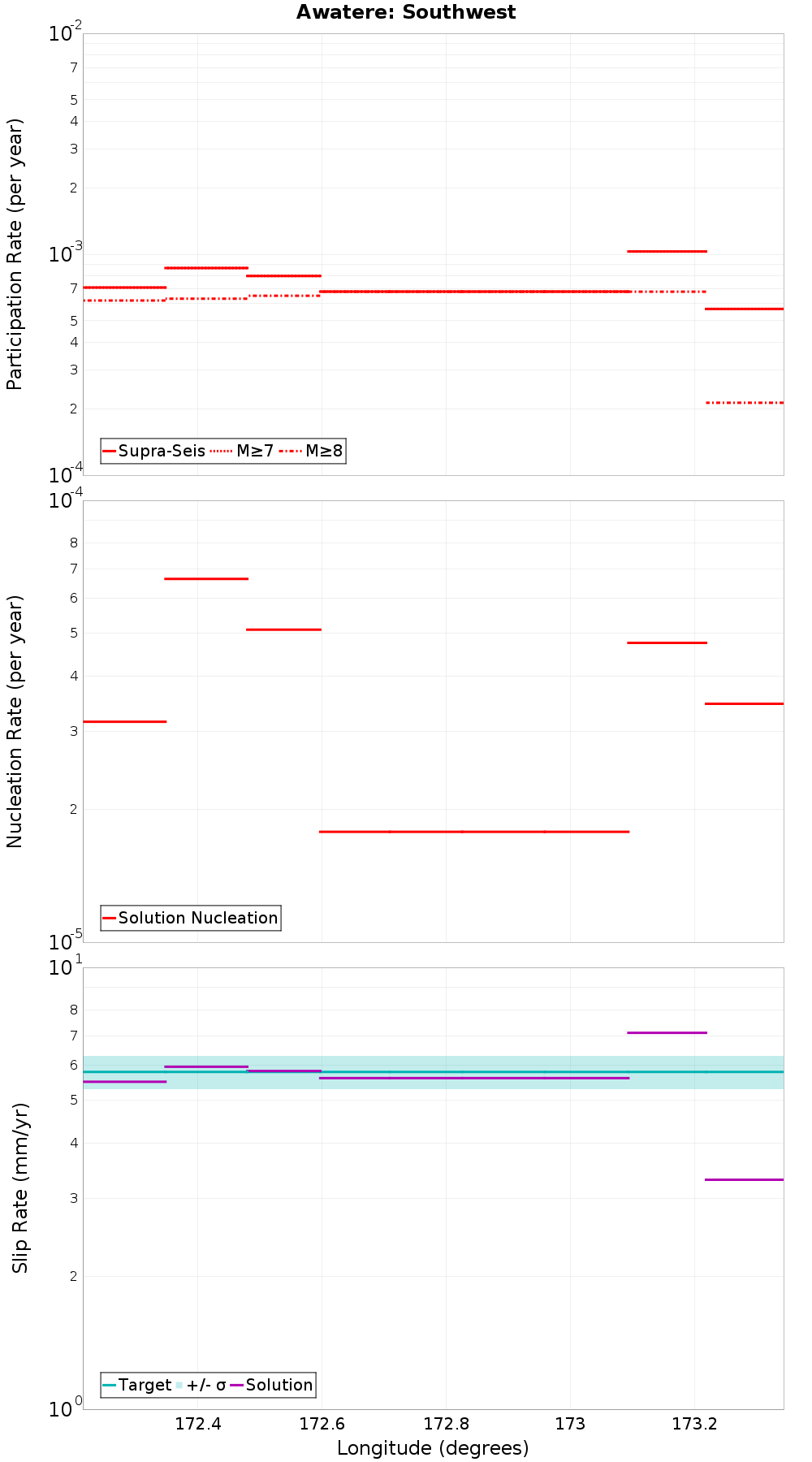 Along-strike plot