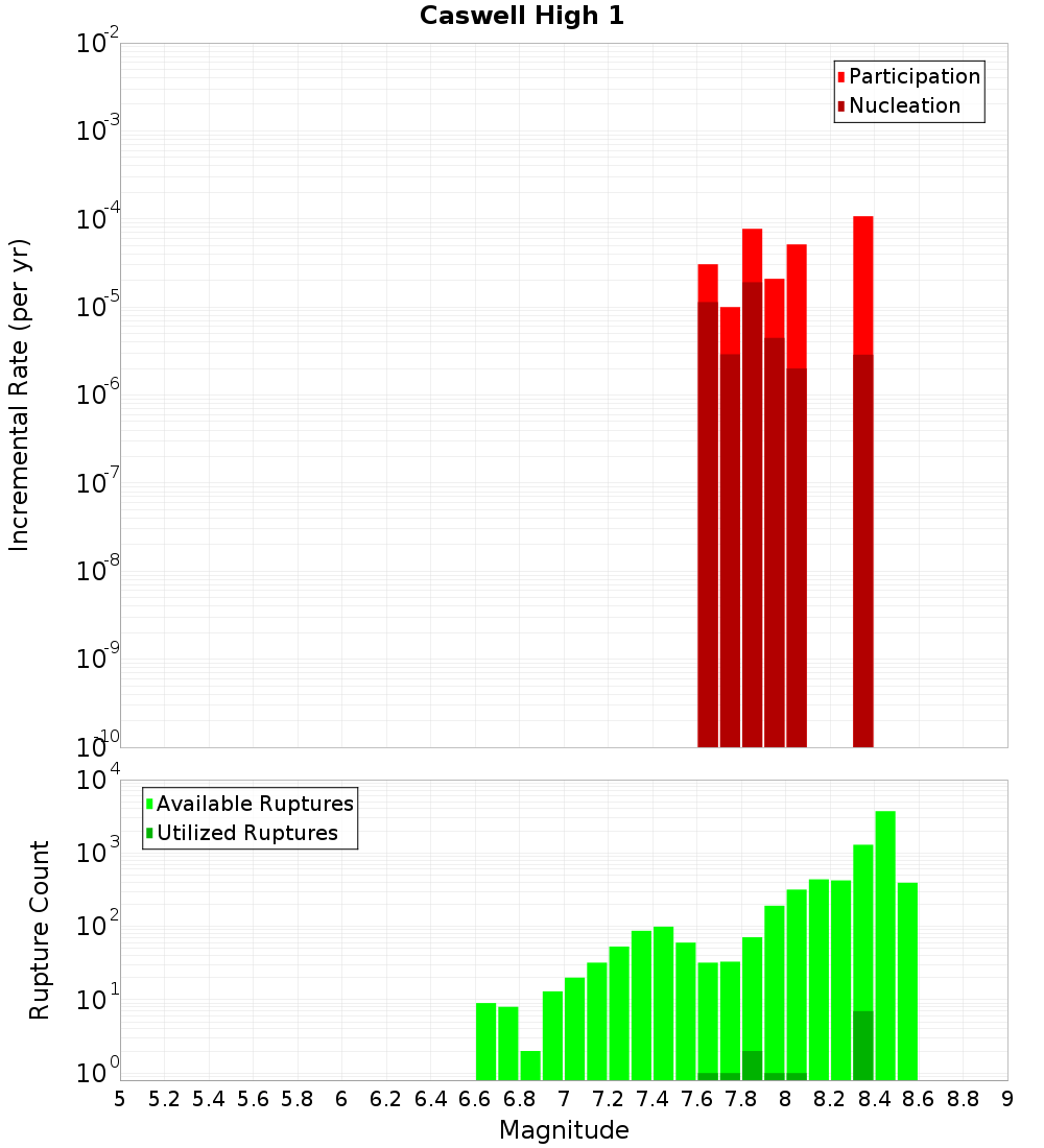 Incremental Plot