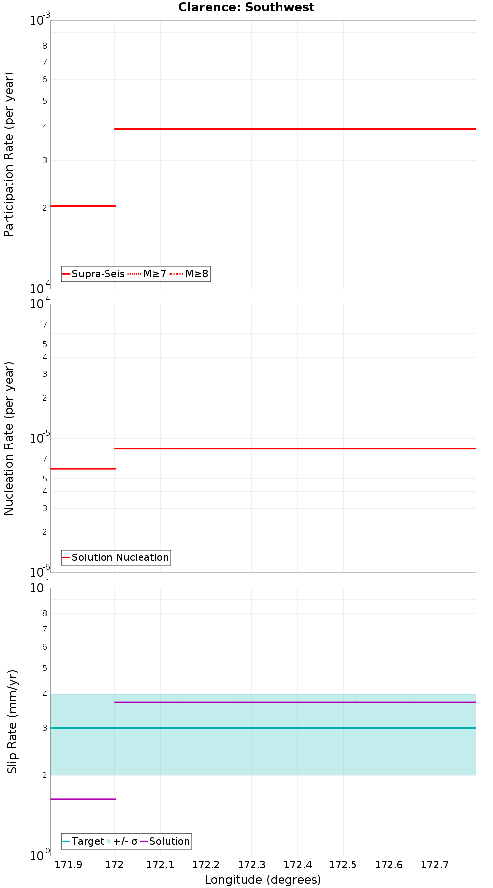 Along-strike plot