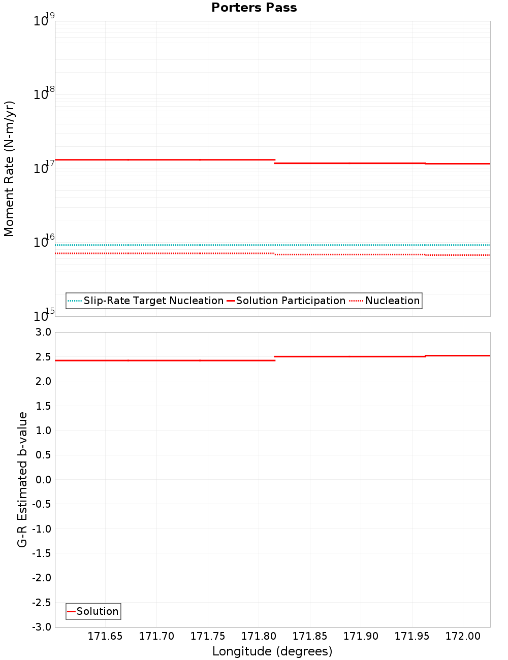 Along-strike plot
