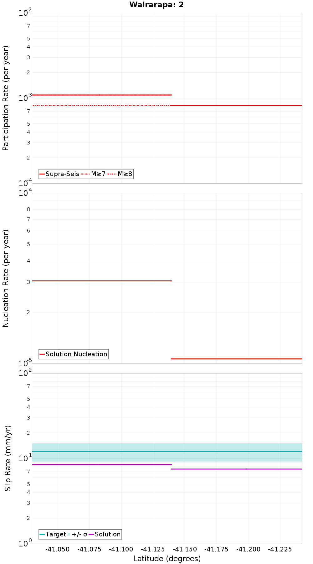 Along-strike plot