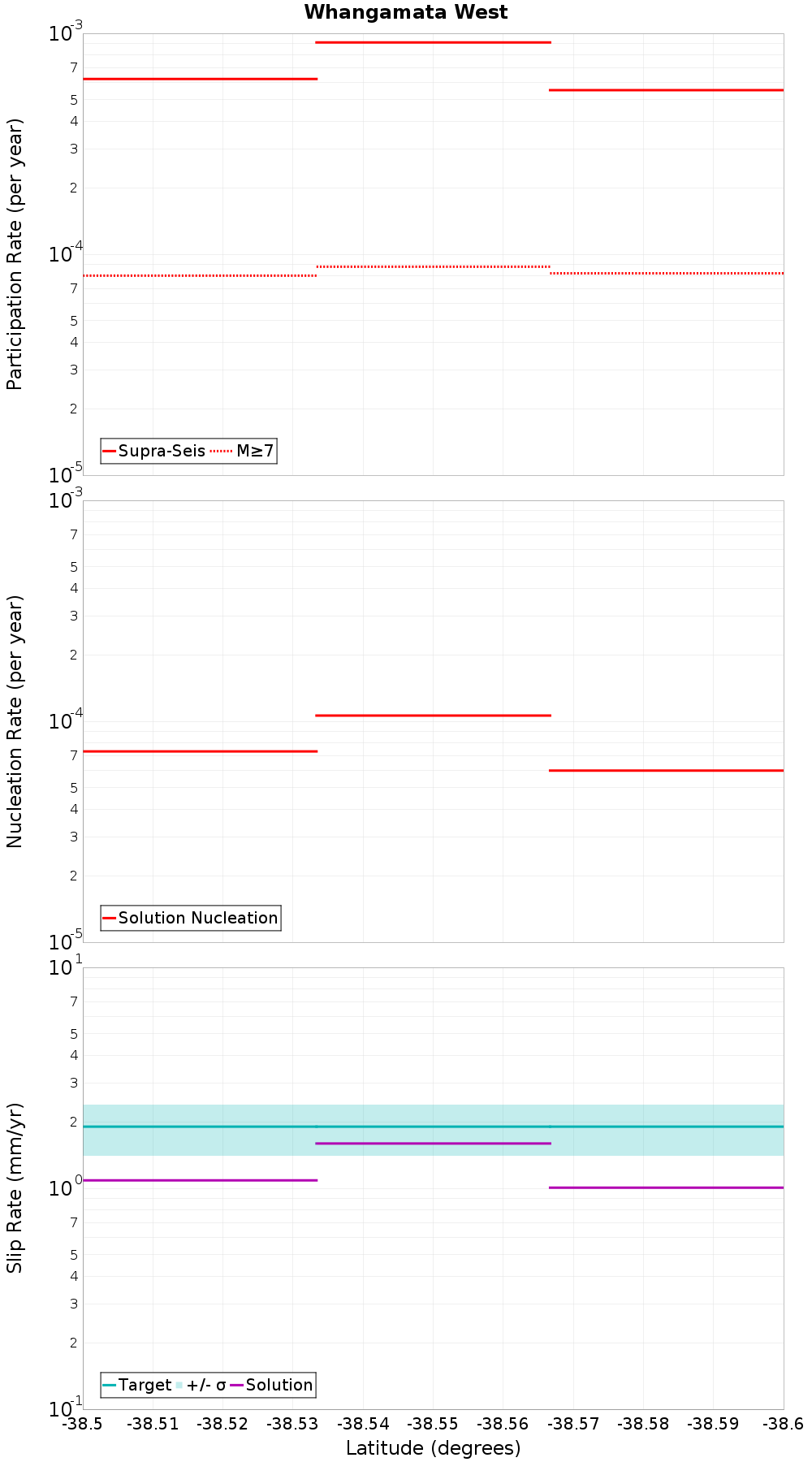 Along-strike plot