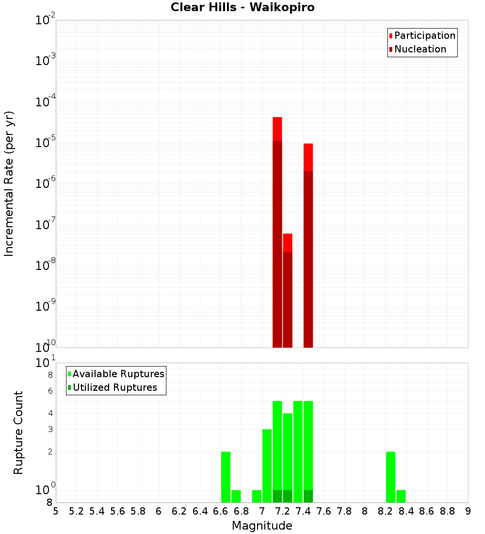 Incremental Plot