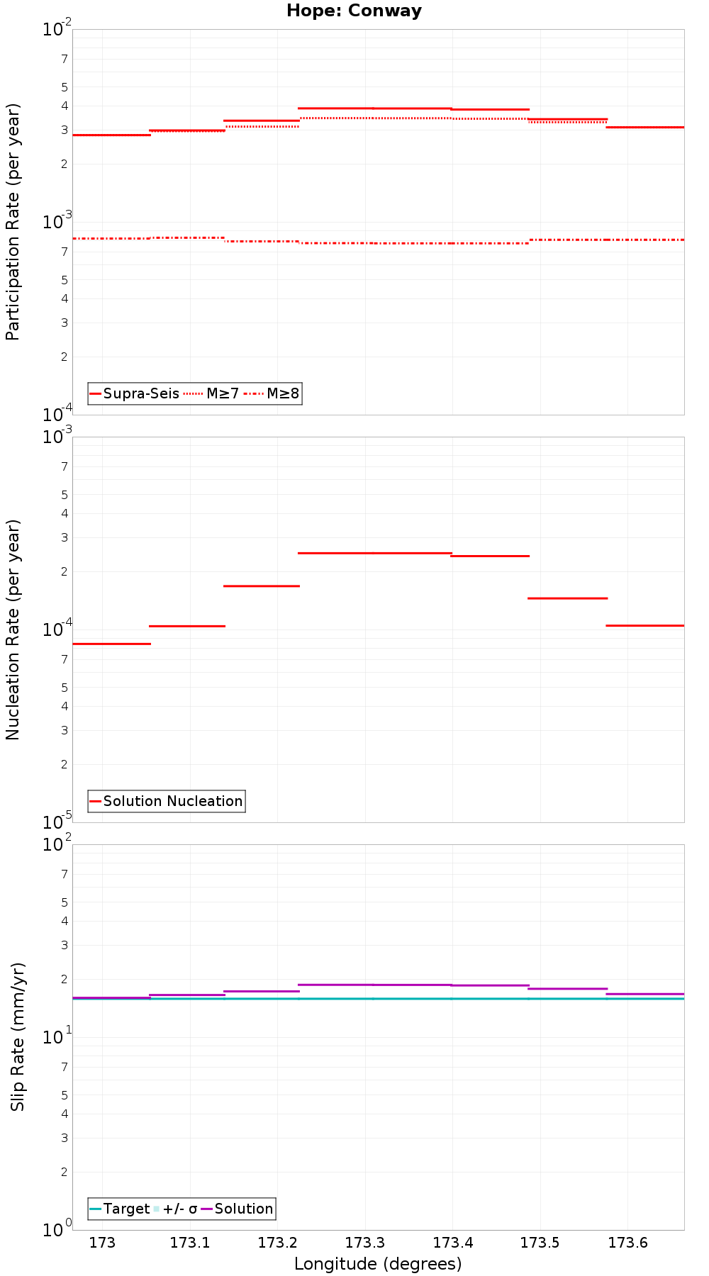 Along-strike plot