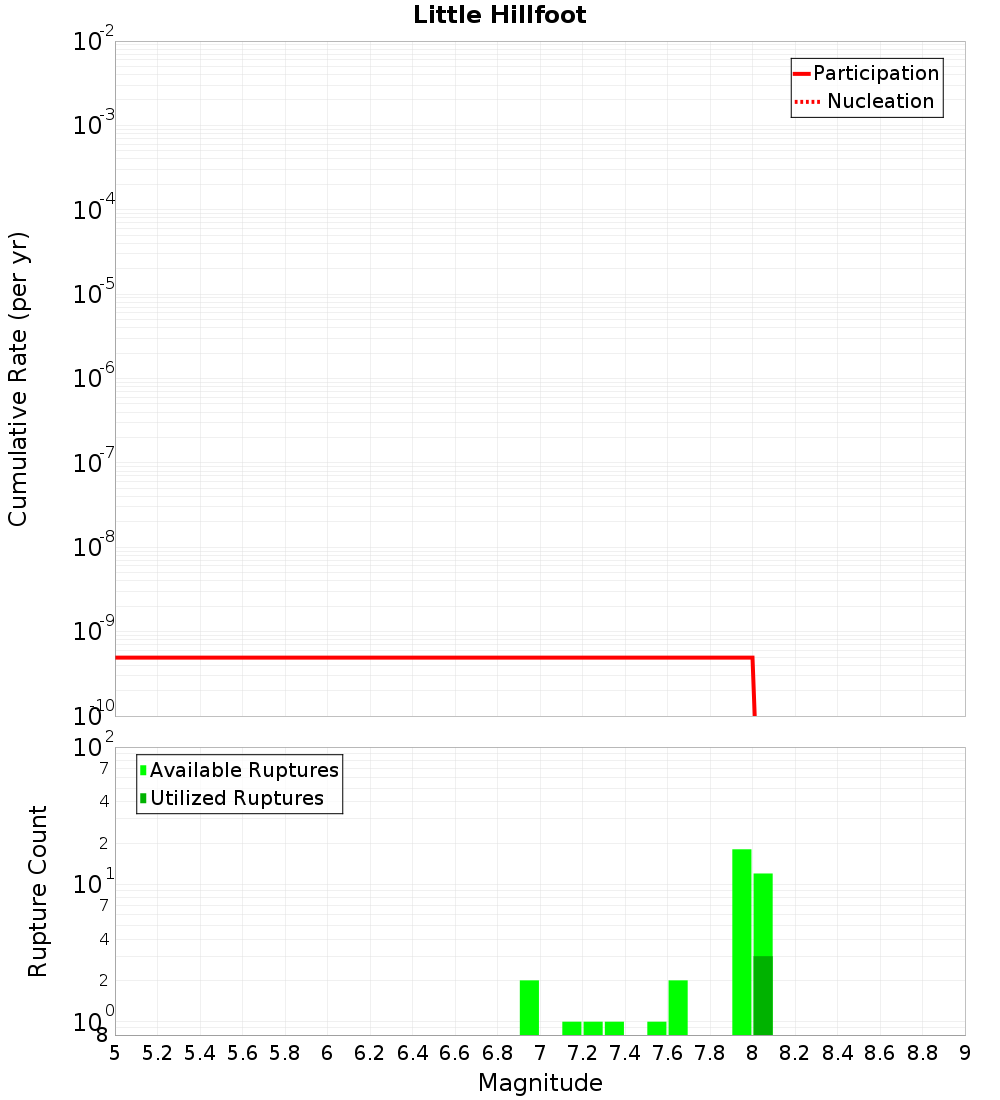 Cumulative Plot