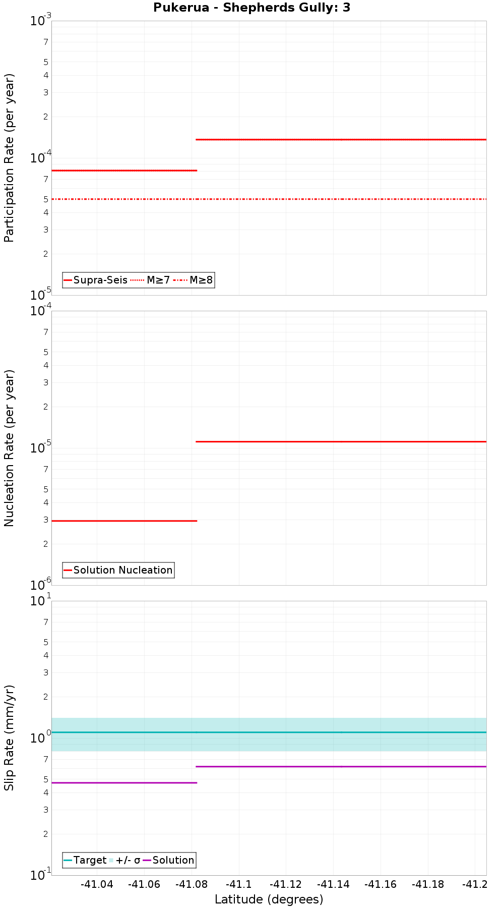 Along-strike plot