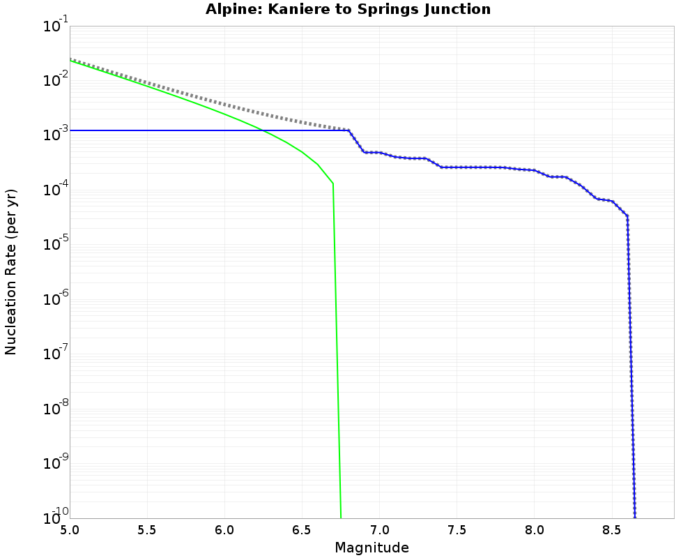 Alpine Kaniere to Springs Junction cumulative nucleation 