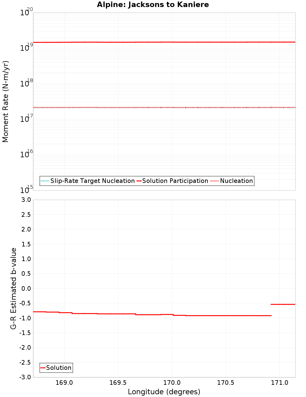 Along-strike plot