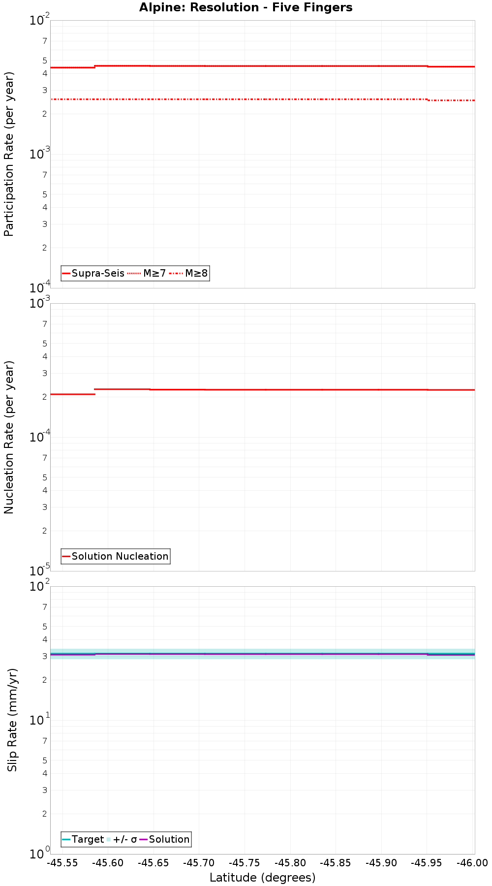 Along-strike plot