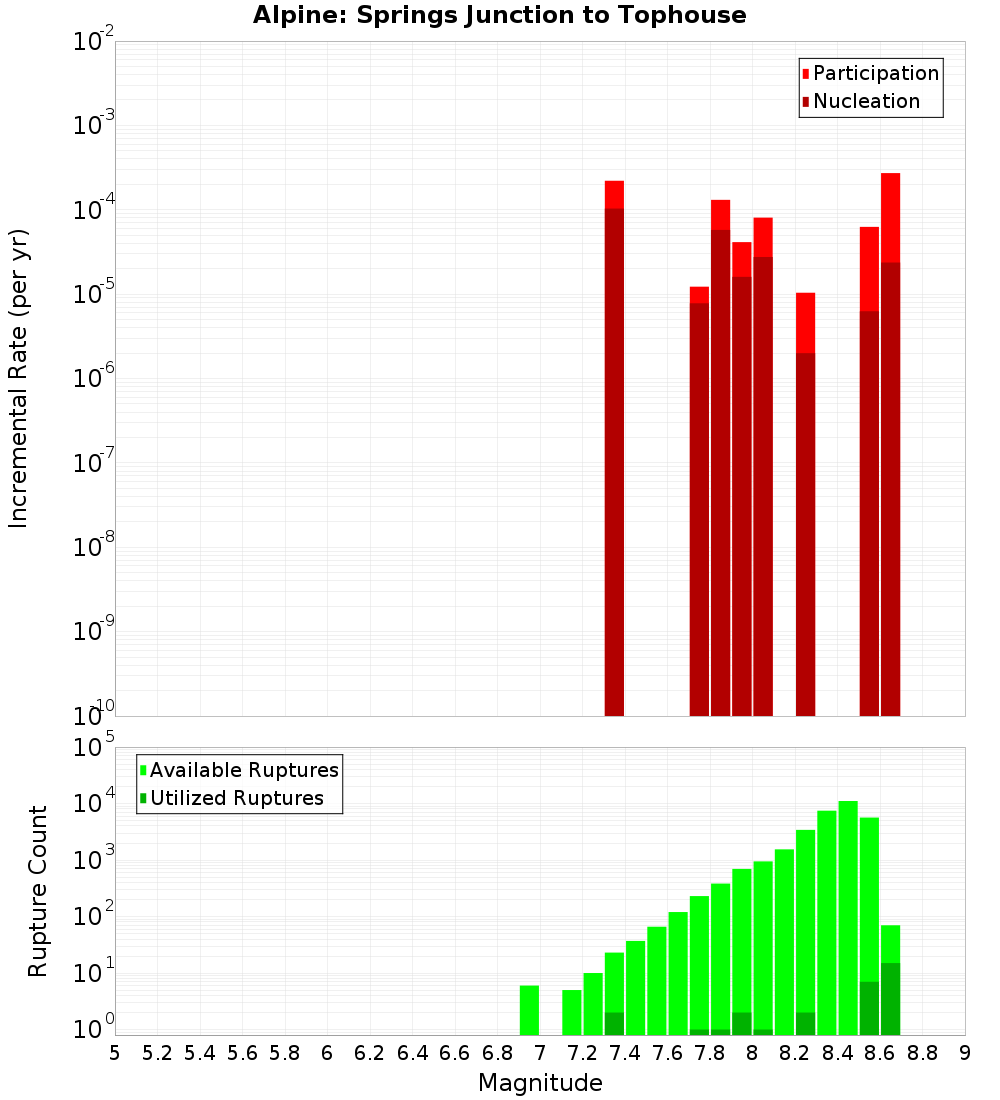 Incremental Plot