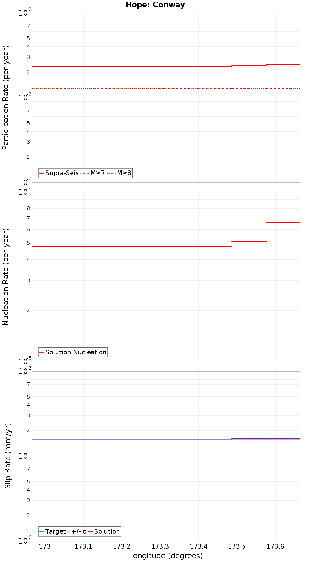 Along-strike plot