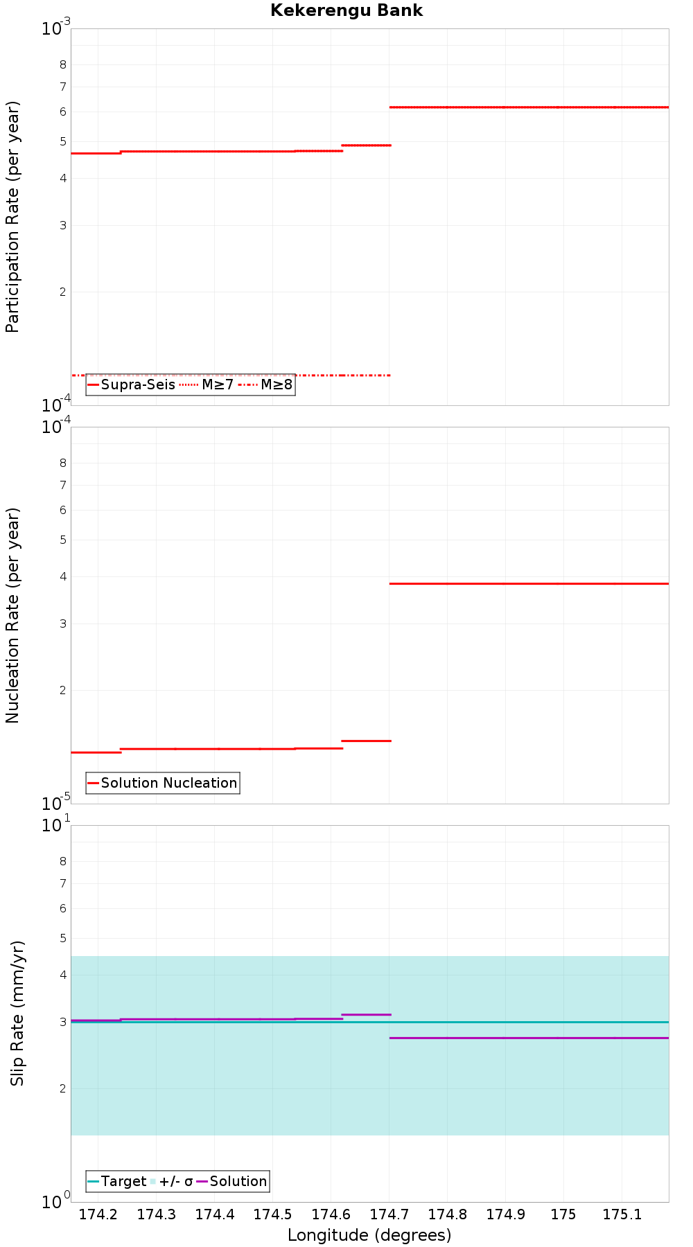 Along-strike plot