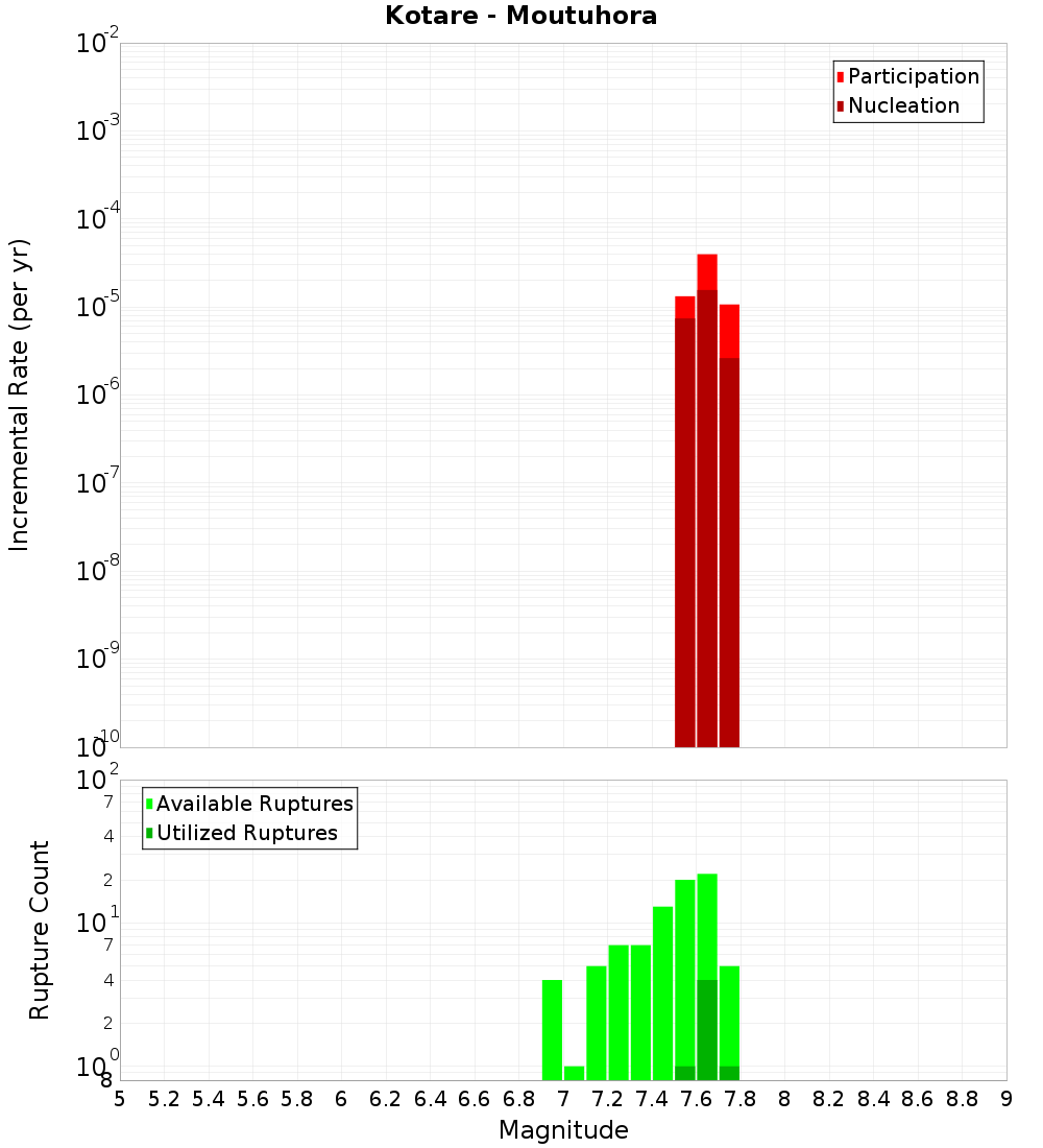 Incremental Plot