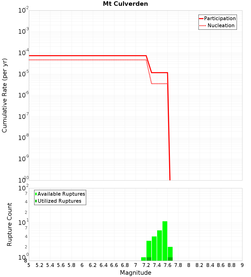 Cumulative Plot