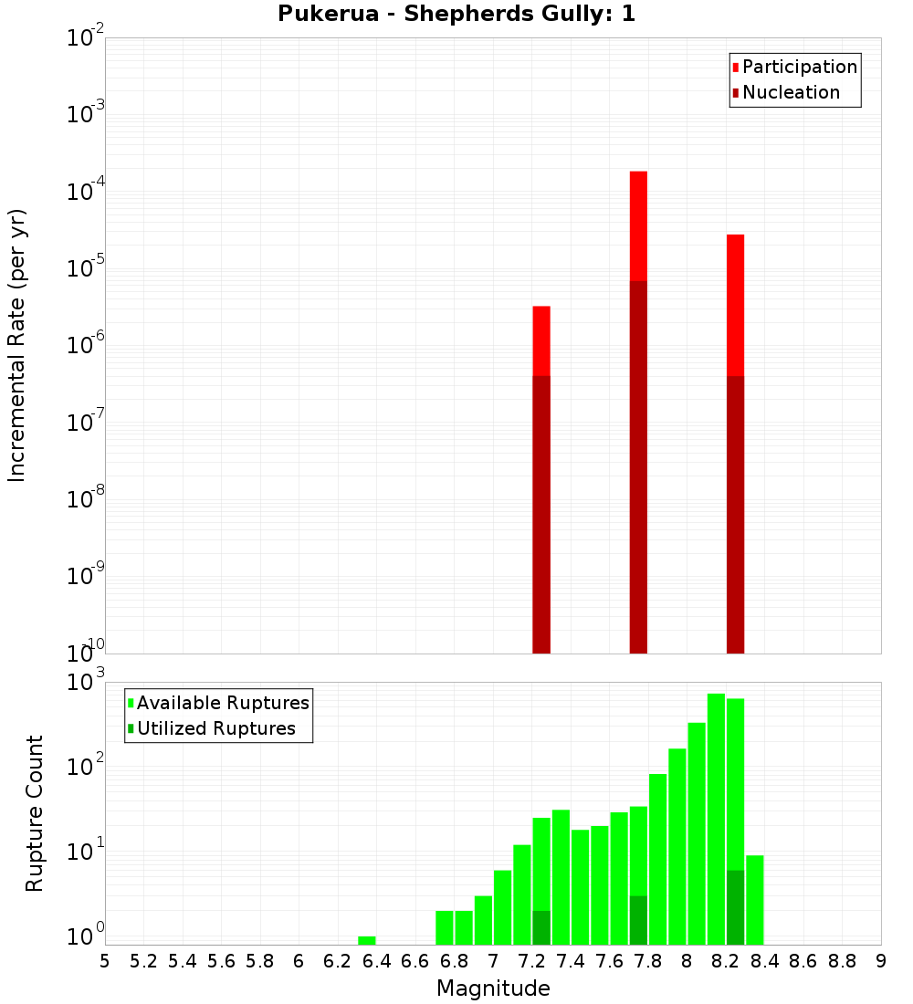 Incremental Plot