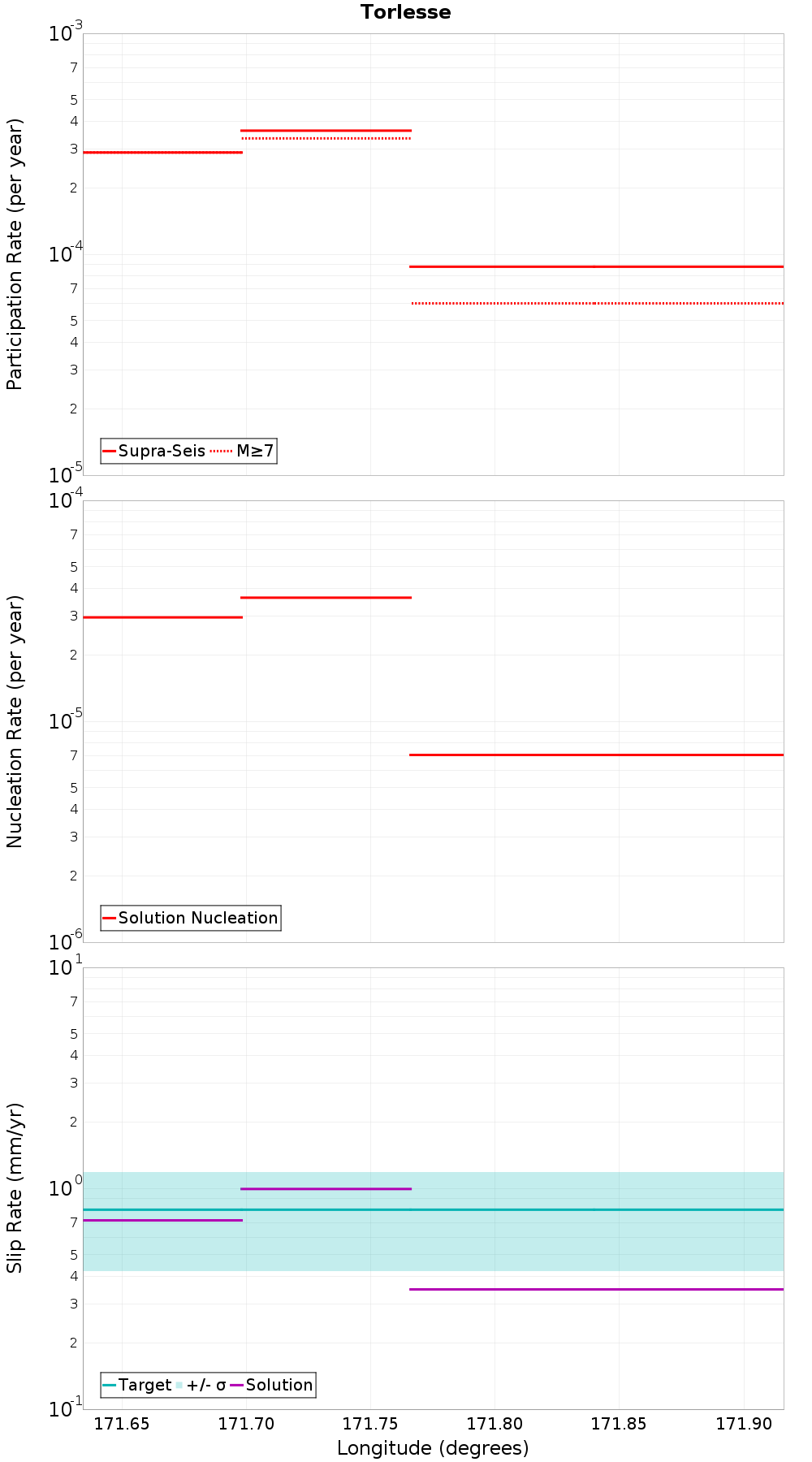 Along-strike plot
