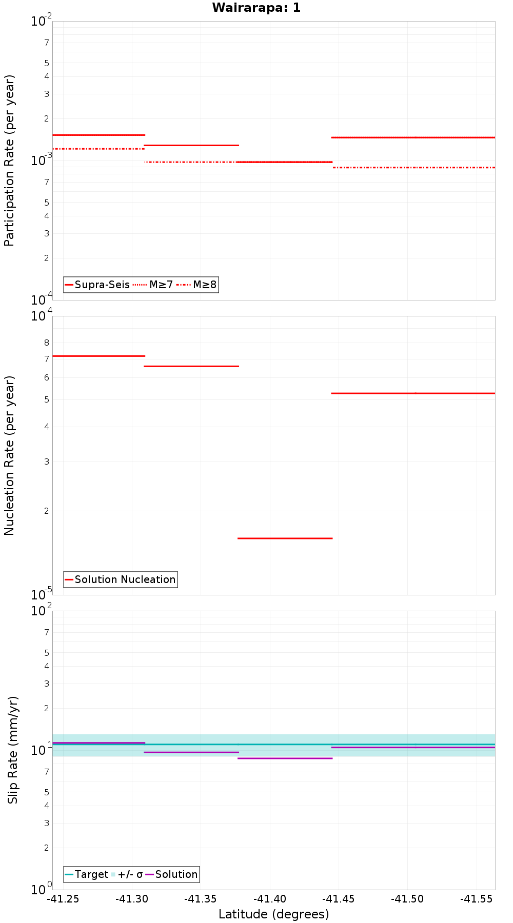 Along-strike plot