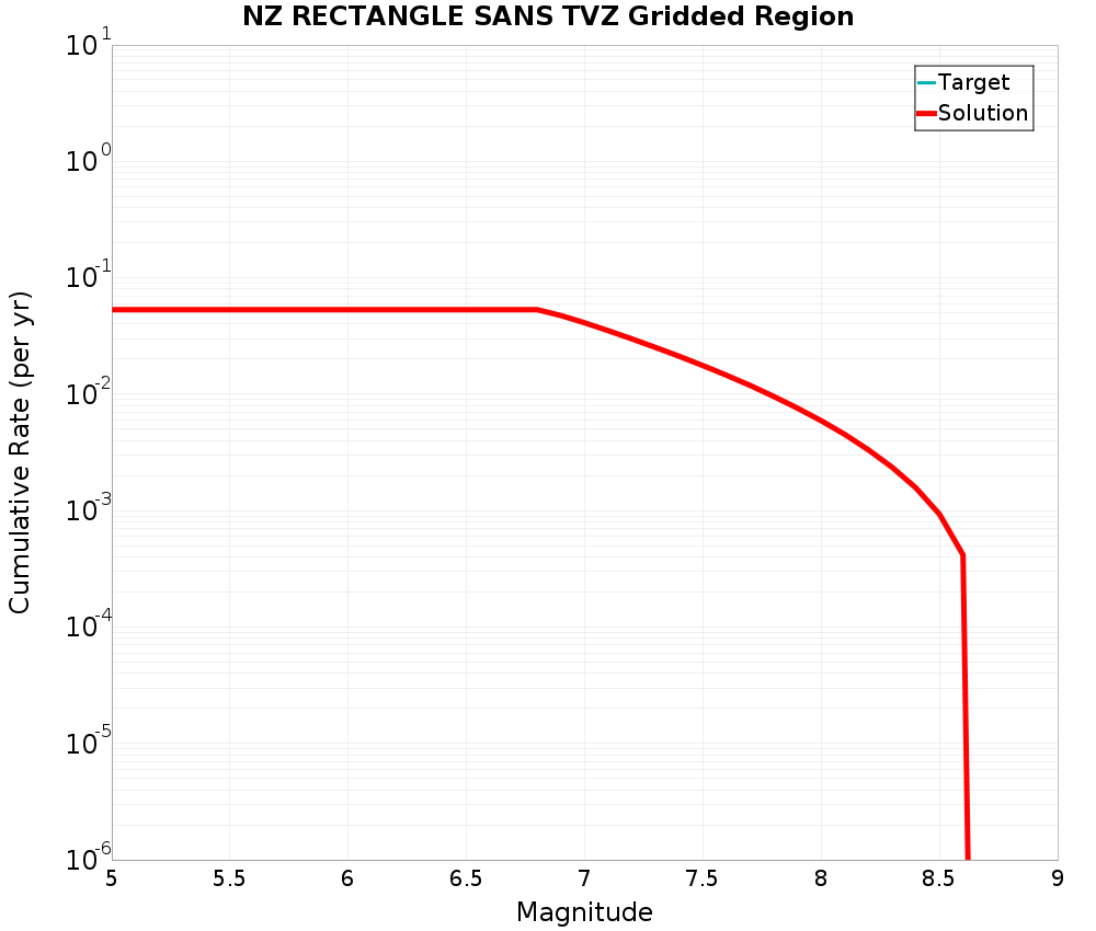 Cumulative Plot