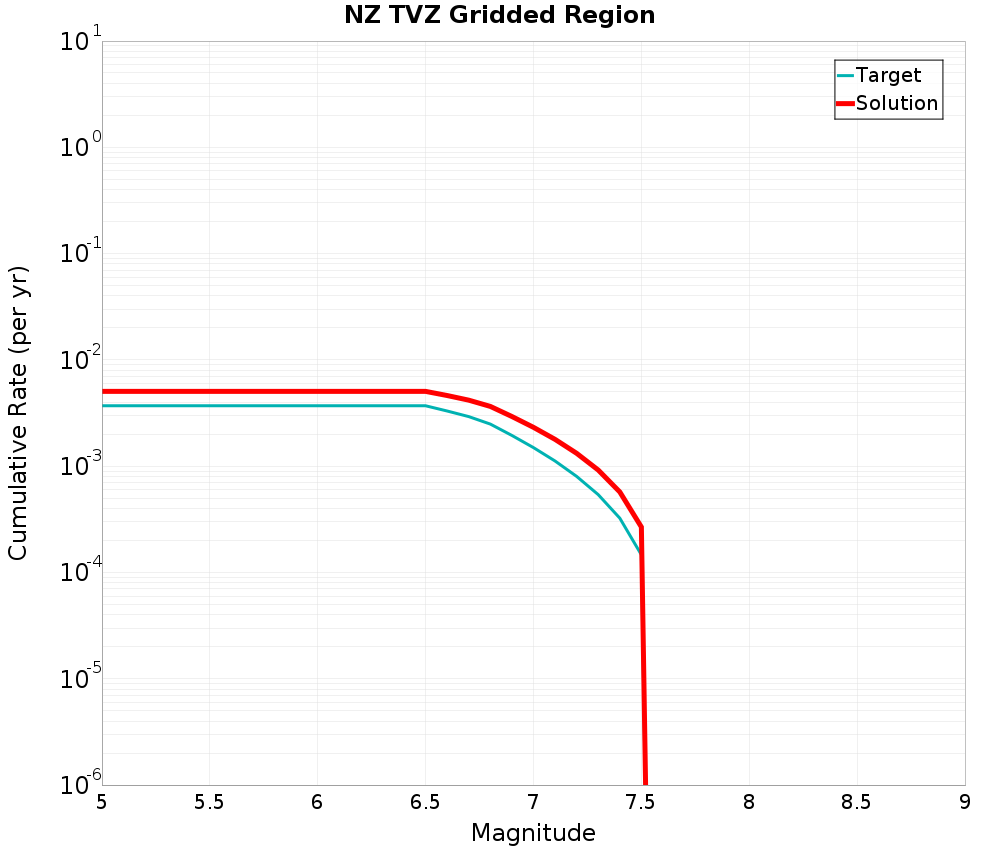 Cumulative Plot