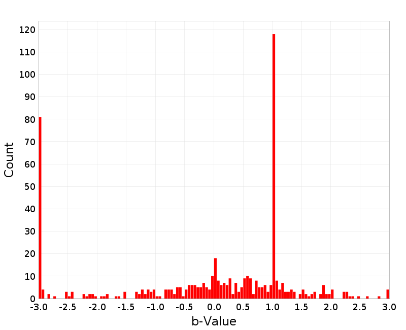 Histogram