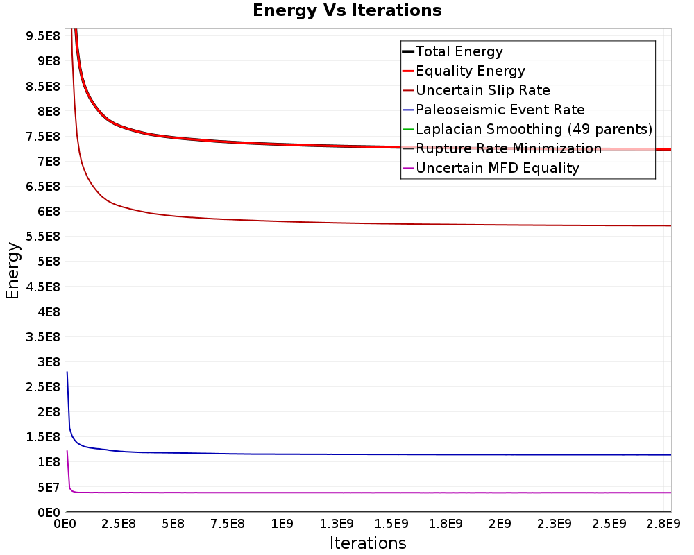 Energy vs Iterations