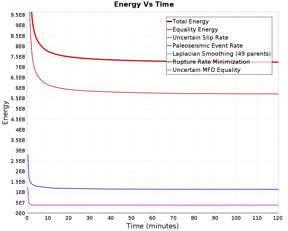 Energy vs Time